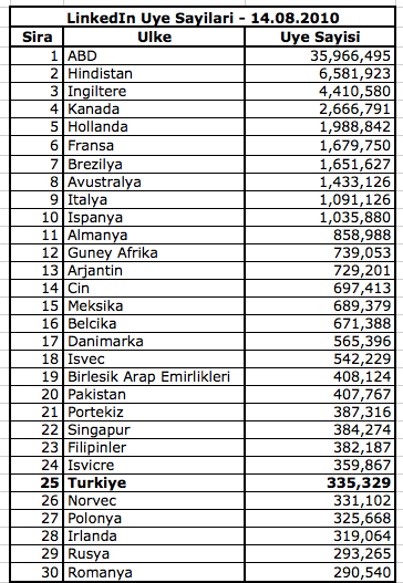 Linkedin’in Türkiye’de 335 Bin Üyesi Var