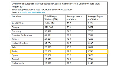 ComScore: Avrupa’nın En Aktif İnternet Kullanıcıları Türkiye’de
