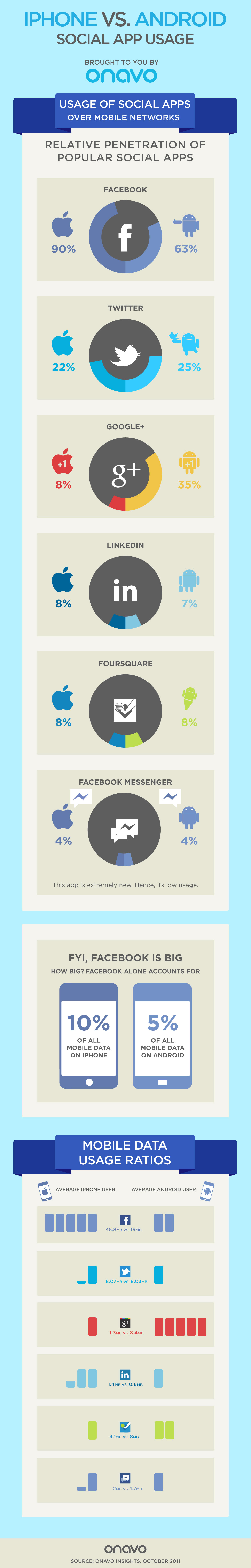 iPhone vs Android Sosyal Uygulama Kullanımı