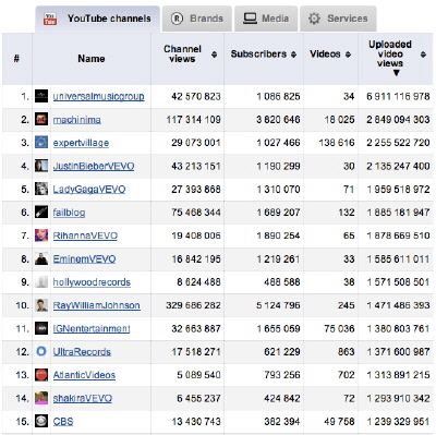 Socialbakers Youtube İstatistik Servisini Yayına Aldı