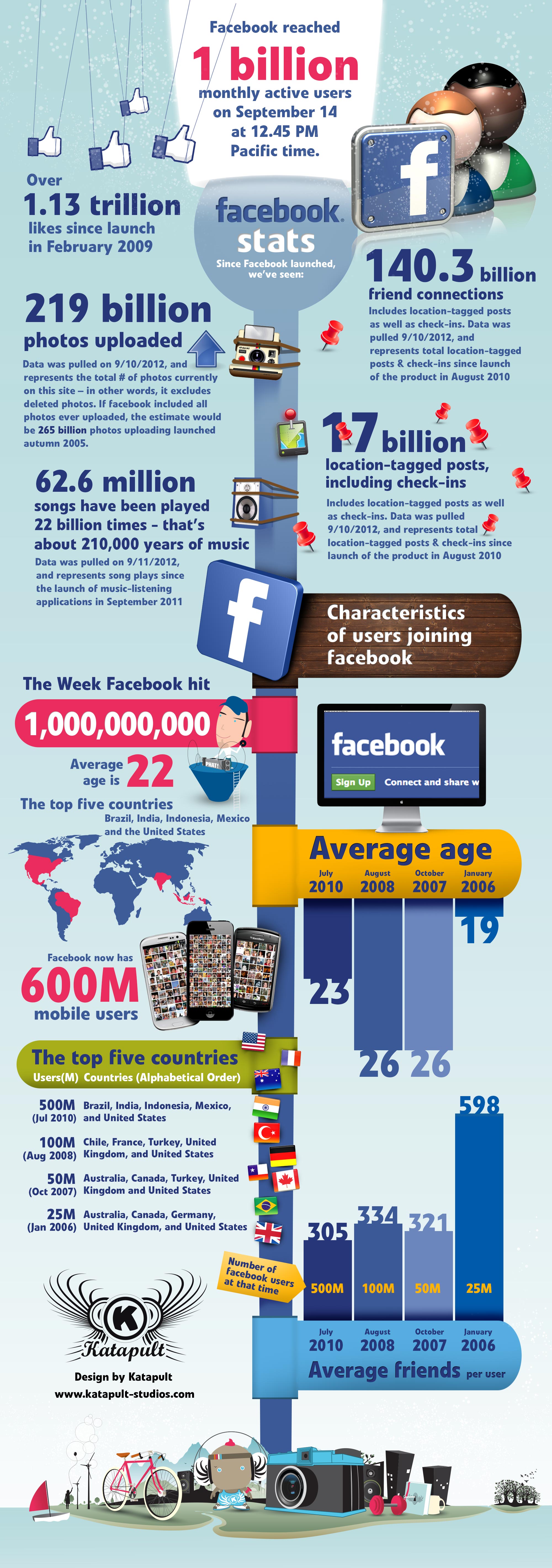 Facebook Aylık Aktif Kullanıcı Sayısı 1 Milyara Ulaştı