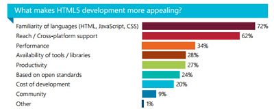 Mobil Geliştiriciler HTML5’e Nasıl Bakıyorlar?