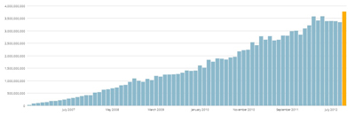 WordPress Kullanıcı Sayısı 58 Milyona Ulaştı