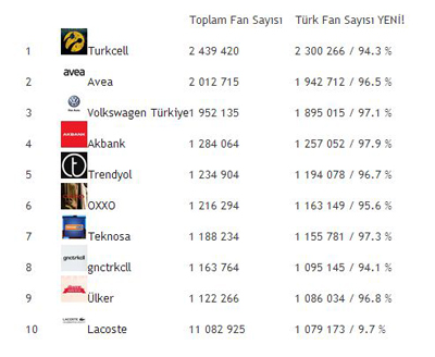Social Bakers, Ocak 2013 Facebook Türkiye Raporunu Paylaştı