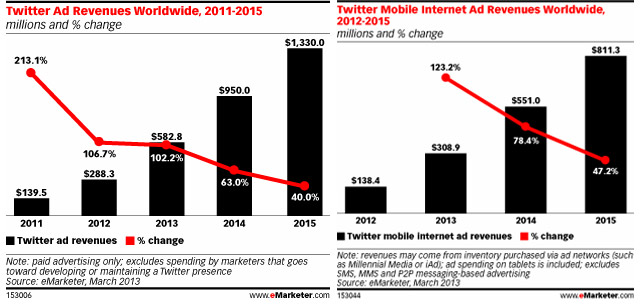2014’te Twitter’ın Reklam Gelirleri 1 Milyar Dolara Ulaşacak
